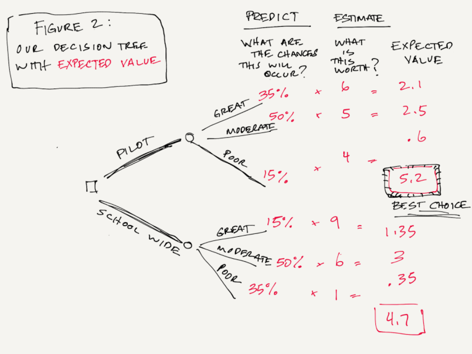 Decision Tree 2 How to make better decisions by using a decision tree